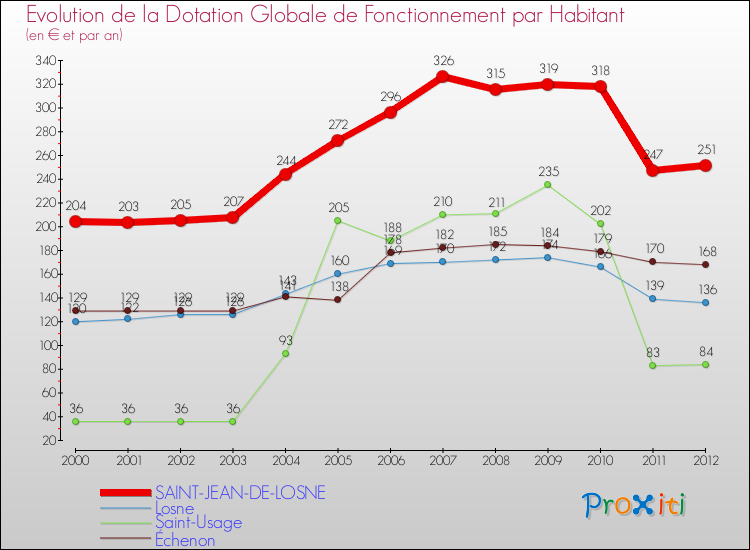 Evolution et montant de la dotation globale de fonctionnement par Habitant pour SAINT-JEAN-DE-LOSNE et les communes proches Comparaison des dotations globales de fonctionnement par habitant pour SAINT-JEAN-DE-LOSNE et les communes voisines