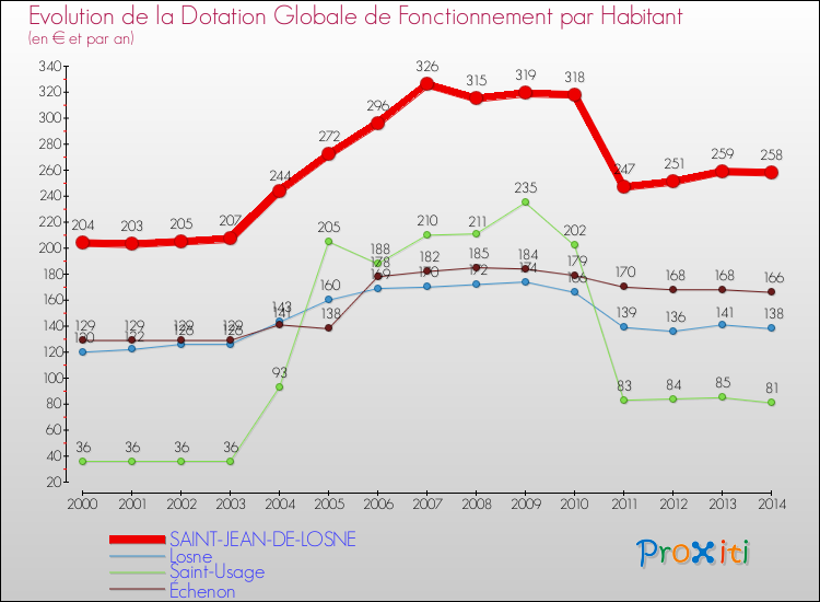 Evolution et montant de la dotation globale de fonctionnement par Habitant pour SAINT-JEAN-DE-LOSNE et les communes proches de 2000 à 2014. Comparaison des dotations globales de fonctionnement par habitant pour SAINT-JEAN-DE-LOSNE et les communes voisines de 2000 à 2014.