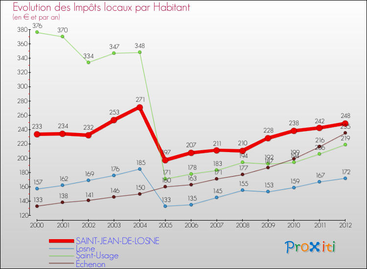 Evolution et montant des impôts locaux par Habitant pour SAINT-JEAN-DE-LOSNE et les communes proches Comparaison des impôts locaux par habitant pour SAINT-JEAN-DE-LOSNE et les communes voisines