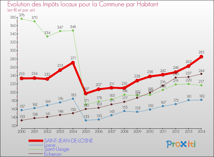 Evolution et montant des impôts locaux par Habitant pour SAINT-JEAN-DE-LOSNE et les communes proches de 2000 à 2014 Comparaison des impôts locaux par habitant pour SAINT-JEAN-DE-LOSNE et les communes voisines de 2000 à 2014
