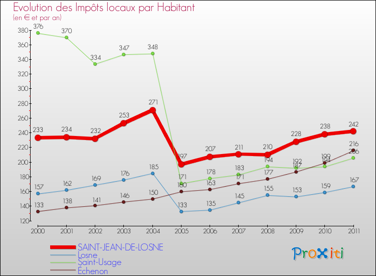 Evolution et montant des impôts locaux par Habitant pour SAINT-JEAN-DE-LOSNE et les communes proches Comparaison des impôts locaux par habitant pour SAINT-JEAN-DE-LOSNE et les communes voisines