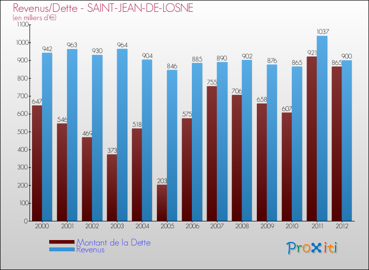 Evolution comparée de la dette et des revenus pour la commune de SAINT-JEAN-DE-LOSNE de 2000 à 2012 Comparaison de la dette et des revenus pour SAINT-JEAN-DE-LOSNE de 2000 à 2012
