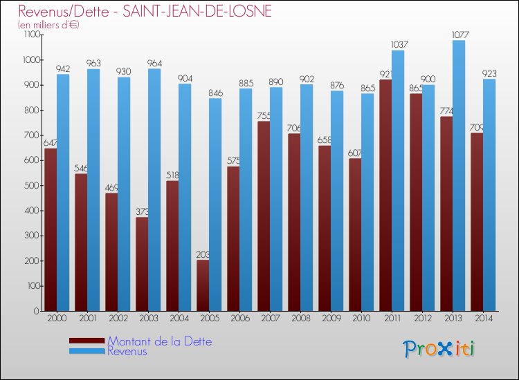 Evolution comparée de la dette et des revenus pour la commune de SAINT-JEAN-DE-LOSNE de 2000 à 2014 Comparaison de la dette et des revenus pour SAINT-JEAN-DE-LOSNE de 2000 à 2014