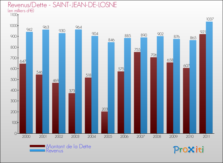 Evolution comparée de la dette et des revenus pour la commune de SAINT-JEAN-DE-LOSNE de 2000 à 2011 Comparaison de la dette et des revenus pour SAINT-JEAN-DE-LOSNE de 2000 à 2011