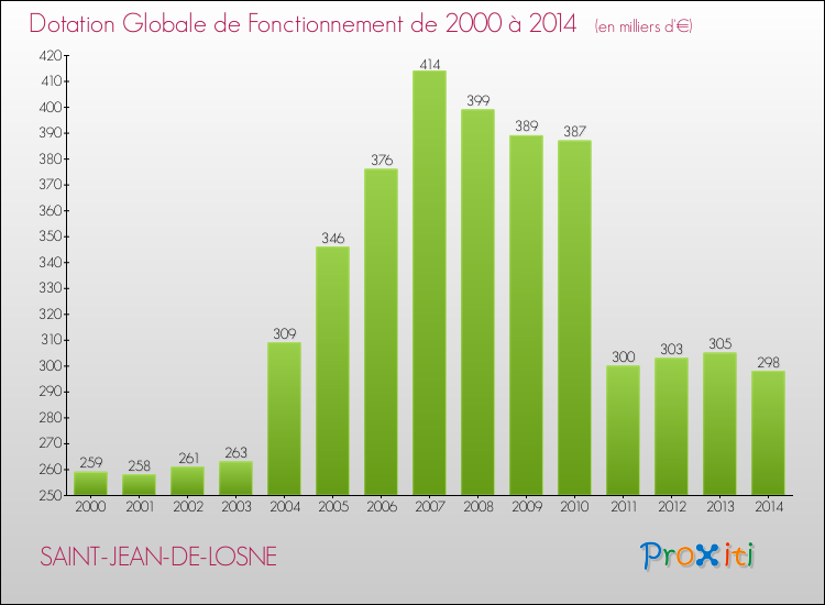 Evolution du montant de la Dotation Globale de Fonctionnement pour la commune de SAINT-JEAN-DE-LOSNE de 2000 à 2014 Evolution du montant de la Dotation Globale de Fonctionnement pour SAINT-JEAN-DE-LOSNE de 2000 à 2014