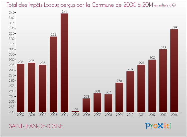 Evolution des Impôts Locaux pour la commune de SAINT-JEAN-DE-LOSNE de 2000 à 2014 Evolution des Impôts Locaux pour SAINT-JEAN-DE-LOSNE de 2000 à 2014