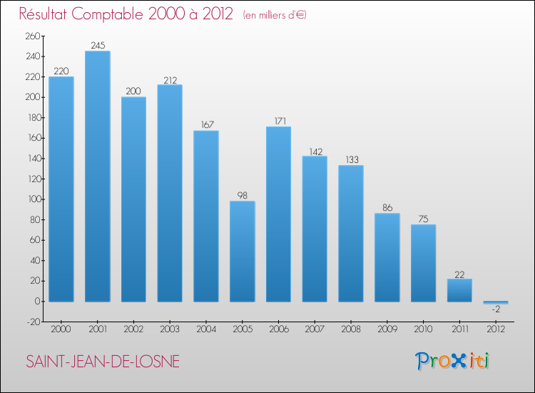 Evolution du résultat comptable pour la commune de SAINT-JEAN-DE-LOSNE de 2000 à 2012 Evolution du résultat comptable pour SAINT-JEAN-DE-LOSNE de 2000 à 2012