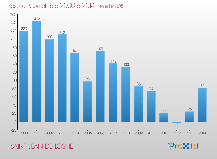 Evolution du résultat comptable pour la commune de SAINT-JEAN-DE-LOSNE de 2000 à 2014 Evolution du résultat comptable pour SAINT-JEAN-DE-LOSNE de 2000 à 2014