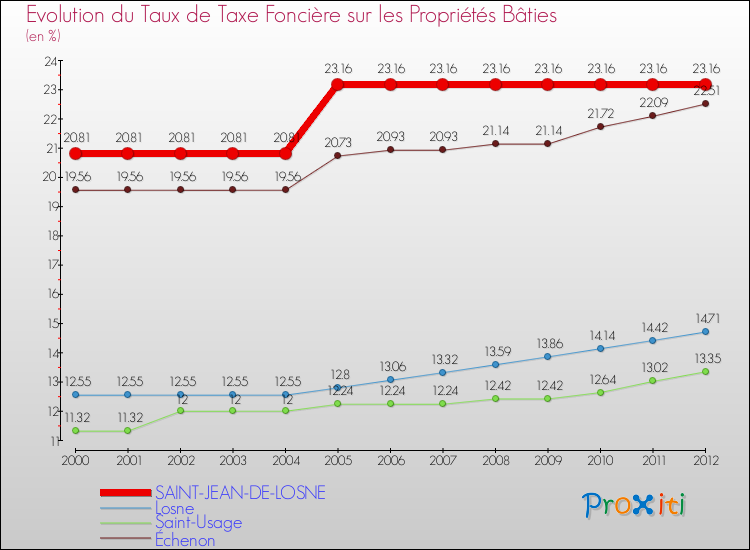 Evolution du taux de la taxe foncière sur le bati pour SAINT-JEAN-DE-LOSNE et les communes proches de 2000 à 2012 Comparaison des taux de taxe foncière sur le bati pour SAINT-JEAN-DE-LOSNE et les communes voisines de 2000 à 2012