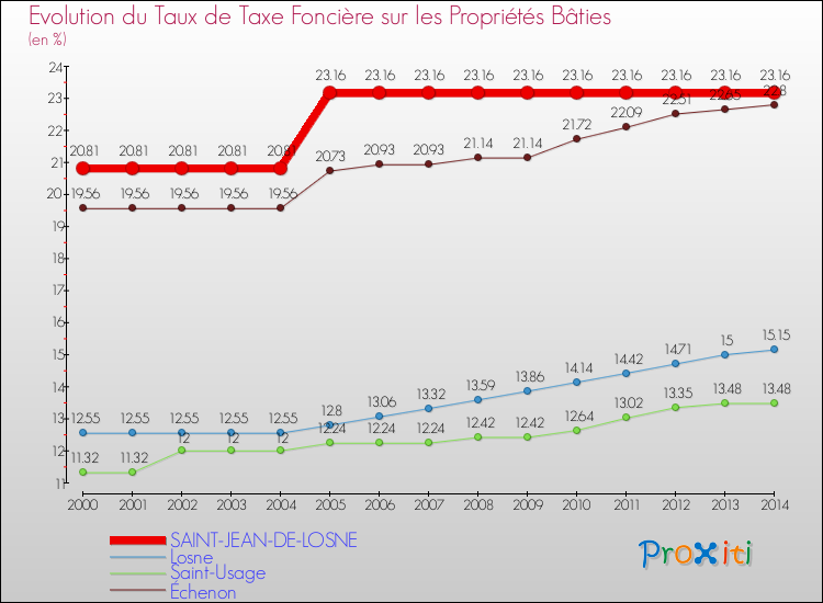 Evolution du taux de la taxe foncière sur le bati pour SAINT-JEAN-DE-LOSNE et les communes proches de 2000 à 2014 Comparaison des taux de taxe foncière sur le bati pour SAINT-JEAN-DE-LOSNE et les communes voisines de 2000 à 2014