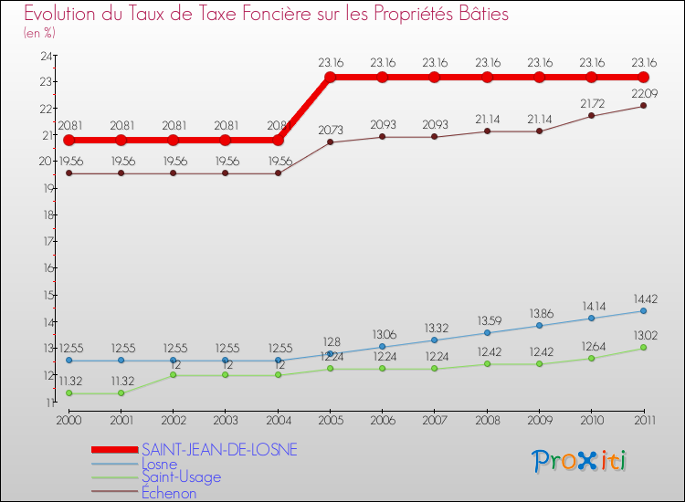 Evolution du taux de la taxe foncière sur le bati pour SAINT-JEAN-DE-LOSNE et les communes proches Comparaison des taux de taxe foncière sur le bati pour SAINT-JEAN-DE-LOSNE et les communes voisines