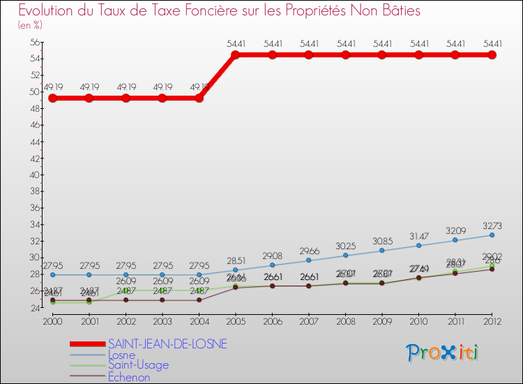 Evolution du taux de la taxe foncière sur les immeubles et terrains non batis pour SAINT-JEAN-DE-LOSNE et les communes proches de 2000 à 2012 Comparaison des taux de la taxe foncière sur les immeubles et terrains non batis pour SAINT-JEAN-DE-LOSNE et les communes voisines de 2000 à 2012
