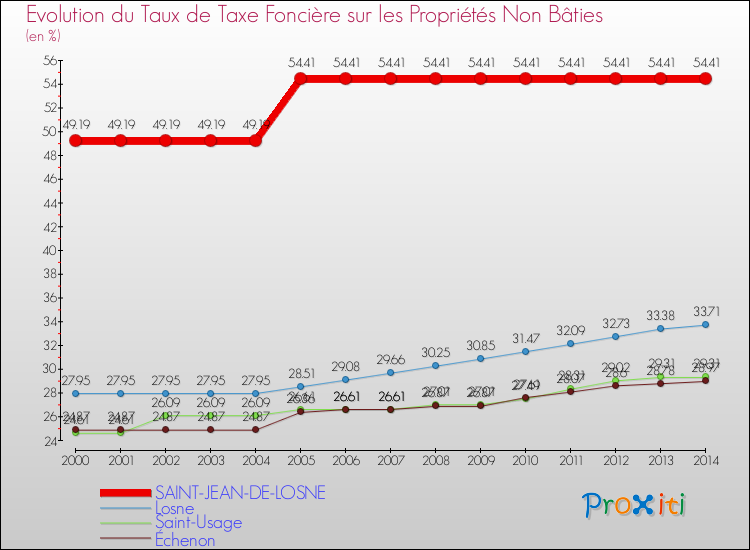 Evolution du taux de la taxe foncière sur les immeubles et terrains non batis pour SAINT-JEAN-DE-LOSNE et les communes proches de 2000 à 2014 Comparaison des taux de la taxe foncière sur les immeubles et terrains non batis pour SAINT-JEAN-DE-LOSNE et les communes voisines de 2000 à 2014
