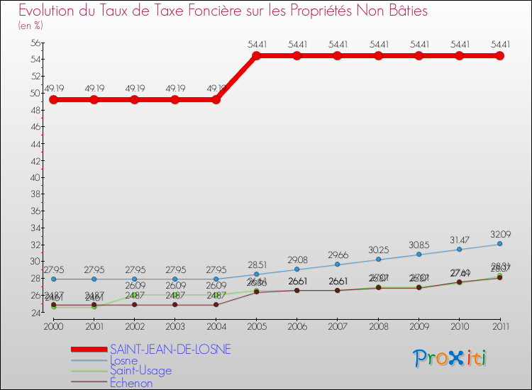 Evolution du taux de la taxe foncière sur les immeubles et terrains non batis pour SAINT-JEAN-DE-LOSNE et les communes proches Comparaison des taux de la taxe foncière sur les immeubles et terrains non batis pour SAINT-JEAN-DE-LOSNE et les communes voisines