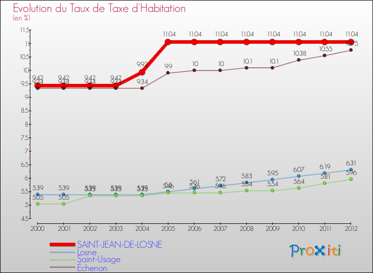 Evolution du taux de la taxe d'habitation pour SAINT-JEAN-DE-LOSNE et les communes proches Comparaison des taux de la taxe d'habitation pour SAINT-JEAN-DE-LOSNE et les communes voisines