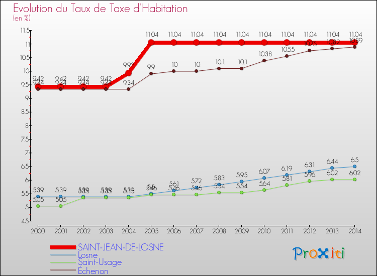 Evolution du taux de la taxe d'habitation pour SAINT-JEAN-DE-LOSNE et les communes proches de 2000 à 2014 Comparaison des taux de la taxe d'habitation pour SAINT-JEAN-DE-LOSNE et les communes voisines de 2000 à 2014