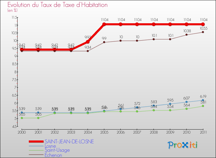 Evolution du taux de la taxe d'habitation pour SAINT-JEAN-DE-LOSNE et les communes proches Comparaison des taux de la taxe d'habitation pour SAINT-JEAN-DE-LOSNE et les communes voisines