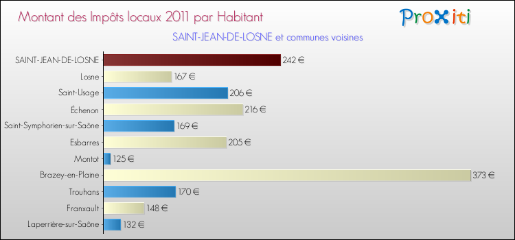 Montant des impôts locaux par Habitant pour SAINT-JEAN-DE-LOSNE et les communes proches Comparaison des impôts locaux par habitant pour SAINT-JEAN-DE-LOSNE et les communes voisines