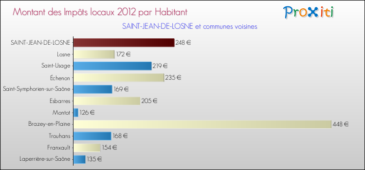 Montant des impôts locaux par Habitant pour SAINT-JEAN-DE-LOSNE et les communes proches Comparaison des impôts locaux par habitant pour SAINT-JEAN-DE-LOSNE et les communes voisines