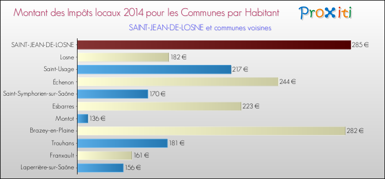 Montant des impôts locaux par Habitant pour SAINT-JEAN-DE-LOSNE et les communes proches en 2014 Comparaison des impôts locaux par habitant pour SAINT-JEAN-DE-LOSNE et les communes voisines en 2014