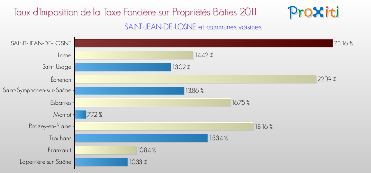 Taux d'imposition de la taxe foncière sur le bati 2011 pour SAINT-JEAN-DE-LOSNE et les communes proches Comparaison des taux d'imposition de la taxe foncière sur le bati 2011 pour SAINT-JEAN-DE-LOSNE et les communes voisines