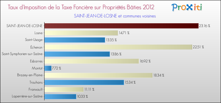 Taux d'imposition de la taxe foncière sur le bati 2012 pour SAINT-JEAN-DE-LOSNE et les communes proches Comparaison des taux d'imposition de la taxe foncière sur le bati 2012 pour SAINT-JEAN-DE-LOSNE et les communes voisines