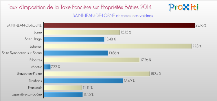 Taux d'imposition de la taxe foncière sur le bati 2014 pour SAINT-JEAN-DE-LOSNE et les communes proches Comparaison des taux d'imposition de la taxe foncière sur le bati 2014 pour SAINT-JEAN-DE-LOSNE et les communes voisines