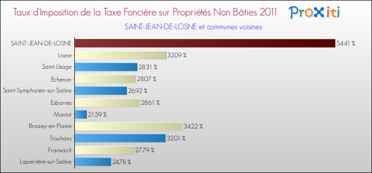 Taux d'imposition de la taxe foncière sur les immeubles et terrains non batis 2011 pour SAINT-JEAN-DE-LOSNE et les communes proches Comparaison des taux d'imposition de la taxe foncière sur les immeubles et terrains non batis 2011 pour SAINT-JEAN-DE-LOSNE et les communes voisines