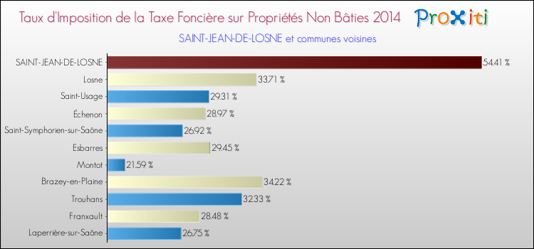 Taux d'imposition de la taxe foncière sur les immeubles et terrains non batis 2014 pour SAINT-JEAN-DE-LOSNE et les communes proches Comparaison des taux d'imposition de la taxe foncière sur les immeubles et terrains non batis 2014 pour SAINT-JEAN-DE-LOSNE et les communes voisines