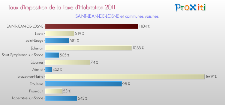Taux d'imposition de la taxe d'habitation 2011 pour SAINT-JEAN-DE-LOSNE et les communes proches Comparaison des taux d'imposition de la taxe d'habitation 2011 pour SAINT-JEAN-DE-LOSNE et les communes voisines