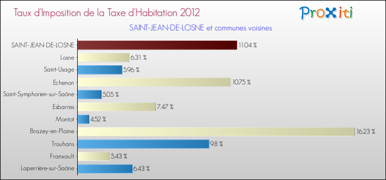 Taux d'imposition de la taxe d'habitation 2012 pour SAINT-JEAN-DE-LOSNE et les communes proches Comparaison des taux d'imposition de la taxe d'habitation 2012 pour SAINT-JEAN-DE-LOSNE et les communes voisines