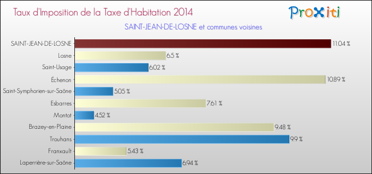 Taux d'imposition de la taxe d'habitation 2014 pour SAINT-JEAN-DE-LOSNE et les communes proches Comparaison des taux d'imposition de la taxe d'habitation 2014 pour SAINT-JEAN-DE-LOSNE et les communes voisines