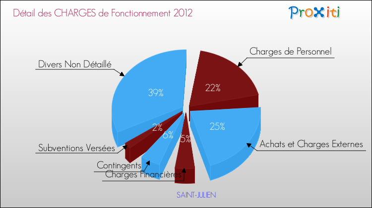 Décomposition des Charges de Fonctionnement 2012 de la commune de SAINT-JULIEN Charges de Fonctionnement 2012 pour la commune de SAINT-JULIEN