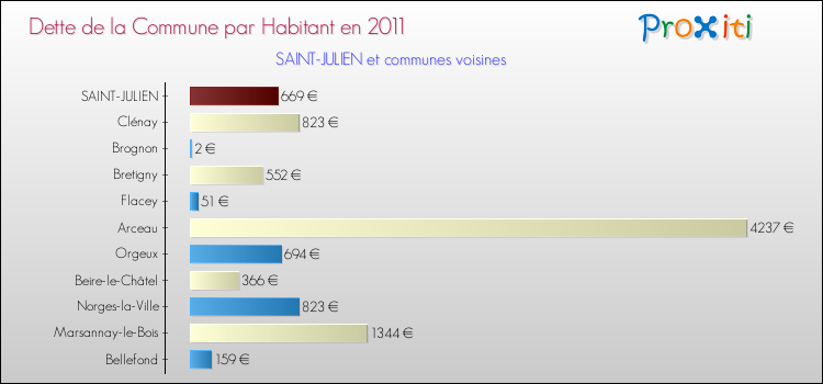 Dette par habitant de la commune en 2011 pour SAINT-JULIEN et les communes proches Comparaison de la dette par habitant de la commune en 2011 pour SAINT-JULIEN et les communes voisines