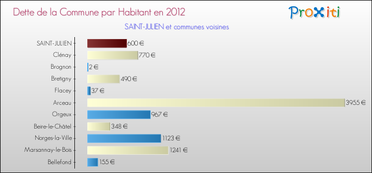 Dette par habitant de la commune en 2012 pour SAINT-JULIEN et les communes proches Comparaison de la dette par habitant de la commune en 2012 pour SAINT-JULIEN et les communes voisines
