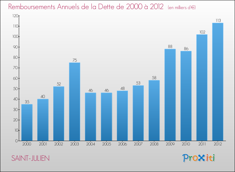 Evolution de l'annuité de la dette pour la commune de SAINT-JULIEN de 2000 à 2012 Annuités de la dette pour SAINT-JULIEN de 2000 à 2012