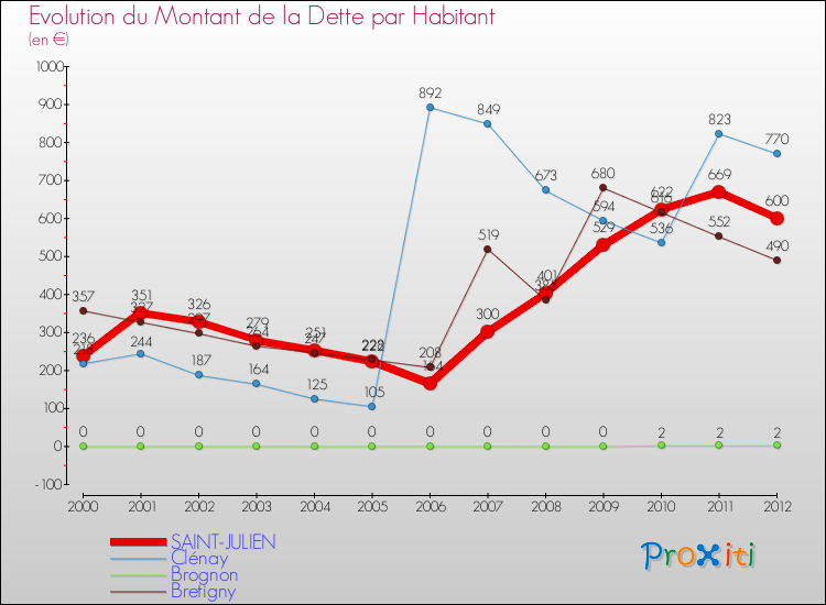 Evolution de la dette par habitant pour la commune de SAINT-JULIEN et les communes proches de 2000 à 2012 Comparaison de la dette par habitant pour SAINT-JULIEN et les communes voisines de 2000 à 2012