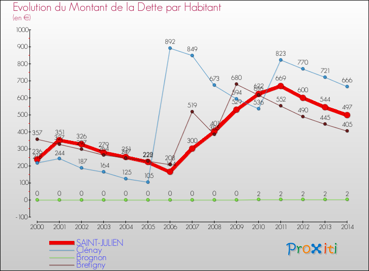 Evolution de la dette par habitant pour la commune de SAINT-JULIEN et les communes proches de 2000 à 2014 Comparaison de la dette par habitant pour SAINT-JULIEN et les communes voisines de 2000 à 2014