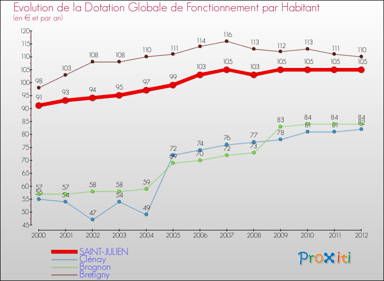 Evolution et montant de la dotation globale de fonctionnement par Habitant pour SAINT-JULIEN et les communes proches Comparaison des dotations globales de fonctionnement par habitant pour SAINT-JULIEN et les communes voisines
