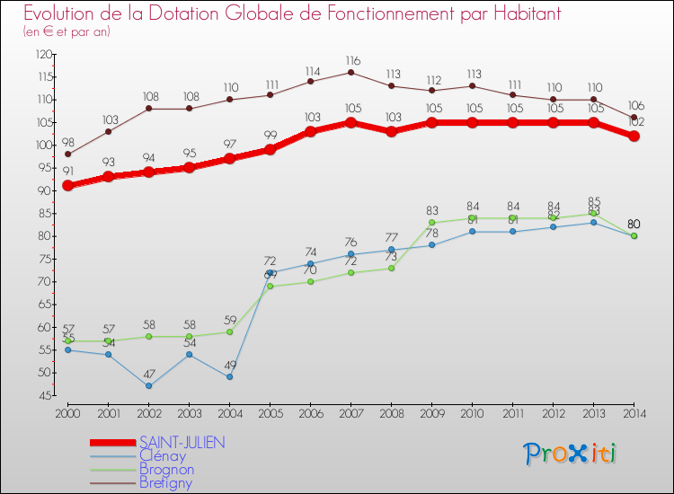 Evolution et montant de la dotation globale de fonctionnement par Habitant pour SAINT-JULIEN et les communes proches de 2000 à 2014. Comparaison des dotations globales de fonctionnement par habitant pour SAINT-JULIEN et les communes voisines de 2000 à 2014.