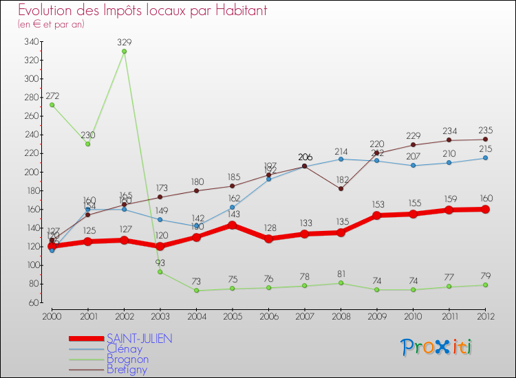 Evolution et montant des impôts locaux par Habitant pour SAINT-JULIEN et les communes proches Comparaison des impôts locaux par habitant pour SAINT-JULIEN et les communes voisines