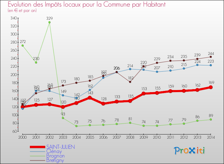 Evolution et montant des impôts locaux par Habitant pour SAINT-JULIEN et les communes proches de 2000 à 2014 Comparaison des impôts locaux par habitant pour SAINT-JULIEN et les communes voisines de 2000 à 2014