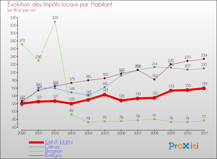 Evolution et montant des impôts locaux par Habitant pour SAINT-JULIEN et les communes proches Comparaison des impôts locaux par habitant pour SAINT-JULIEN et les communes voisines