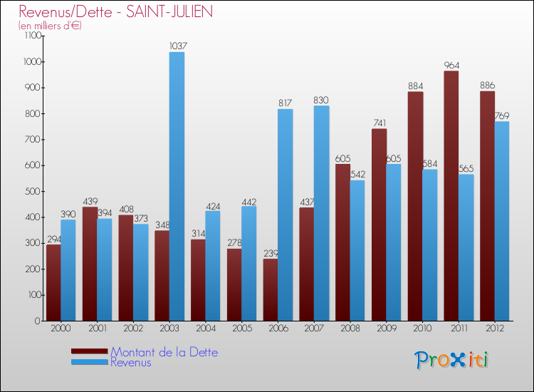 Evolution comparée de la dette et des revenus pour la commune de SAINT-JULIEN de 2000 à 2012 Comparaison de la dette et des revenus pour SAINT-JULIEN de 2000 à 2012