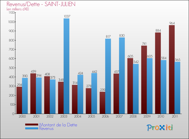 Evolution comparée de la dette et des revenus pour la commune de SAINT-JULIEN de 2000 à 2011 Comparaison de la dette et des revenus pour SAINT-JULIEN de 2000 à 2011