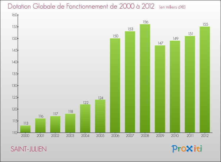 Evolution du montant de la Dotation Globale de Fonctionnement pour la commune de SAINT-JULIEN de 2000 à 2012 Evolution du montant de la Dotation Globale de Fonctionnement pour SAINT-JULIEN de 2000 à 2012