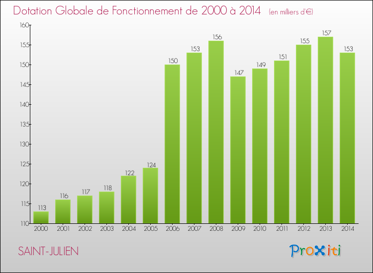 Evolution du montant de la Dotation Globale de Fonctionnement pour la commune de SAINT-JULIEN de 2000 à 2014 Evolution du montant de la Dotation Globale de Fonctionnement pour SAINT-JULIEN de 2000 à 2014