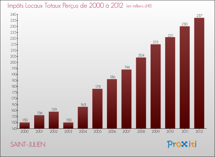 Evolution des Impôts Locaux pour la commune de SAINT-JULIEN de 2000 à 2012 Evolution des Impôts Locaux pour SAINT-JULIEN de 2000 à 2012