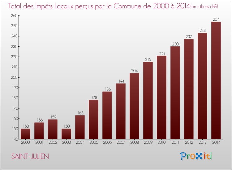 Evolution des Impôts Locaux pour la commune de SAINT-JULIEN de 2000 à 2014 Evolution des Impôts Locaux pour SAINT-JULIEN de 2000 à 2014