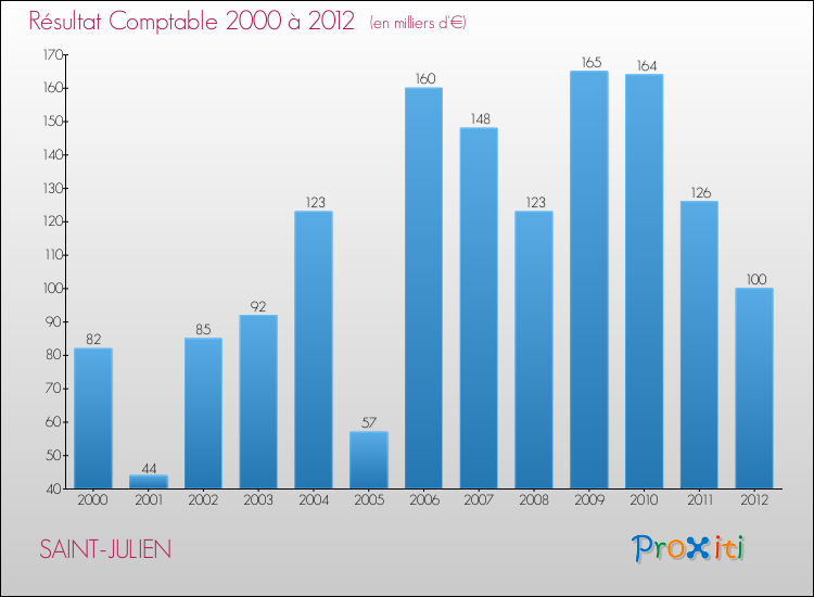 Evolution du résultat comptable pour la commune de SAINT-JULIEN de 2000 à 2012 Evolution du résultat comptable pour SAINT-JULIEN de 2000 à 2012